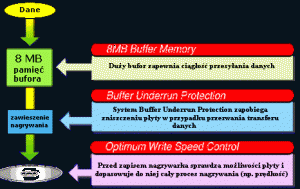 Schemat przedstawiający zasadę działania technologii SafeBurn
