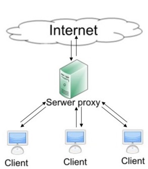 Zasada działania serwera proxy