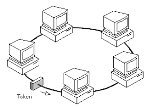 Schemat działania sieci komputerowej typu Token Ring, używającej tokena do nadawania prawa do wysyłania danych przez komputer